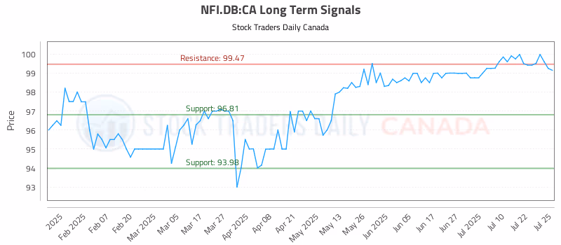 Stock Chart for NFI.DB:CA