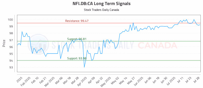 Stock Chart for NFI.DB:CA