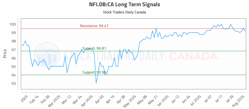 Stock Chart for NFI.DB:CA