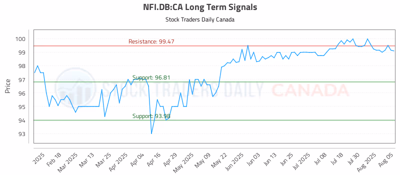 Stock Chart for NFI.DB:CA