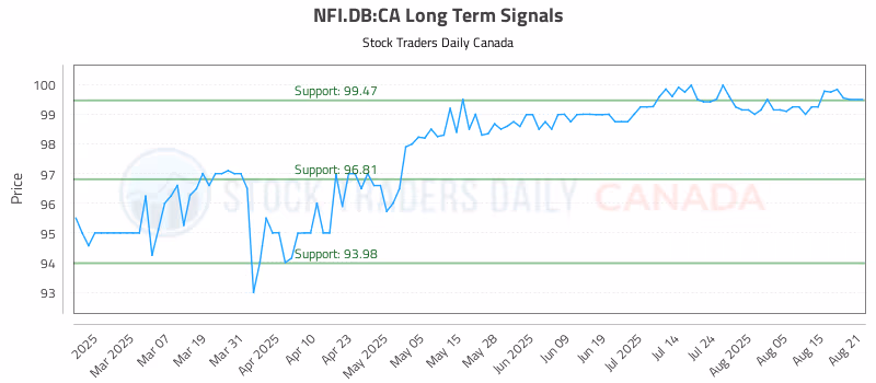 Stock Chart for NFI.DB:CA