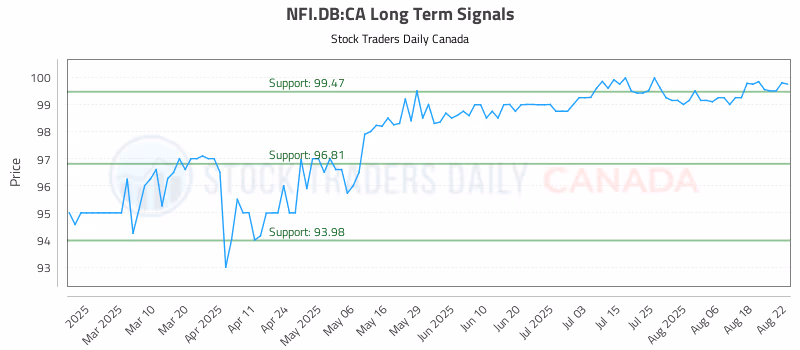 Stock Chart for NFI.DB:CA