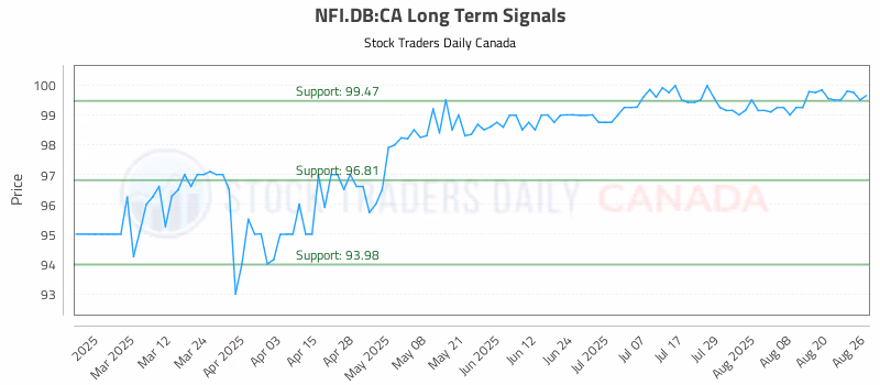Stock Chart for NFI.DB:CA