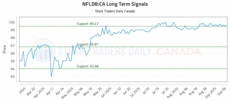 Stock Chart for NFI.DB:CA