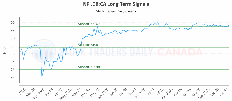 Stock Chart for NFI.DB:CA