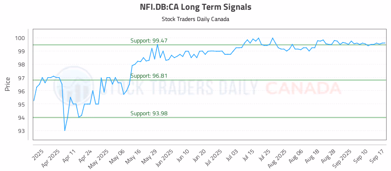 Stock Chart for NFI.DB:CA