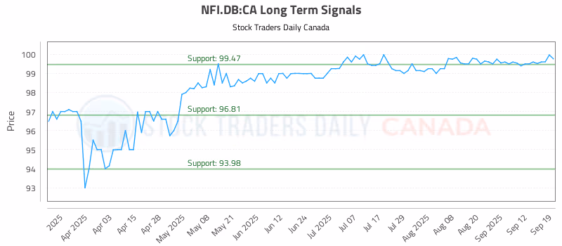 Stock Chart for NFI.DB:CA
