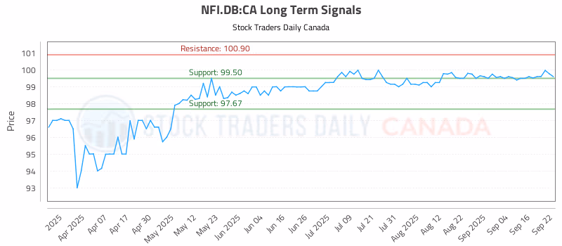 Stock Chart for NFI.DB:CA