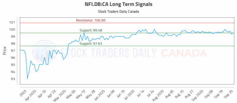 Stock Chart for NFI.DB:CA