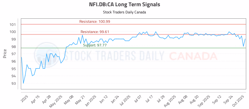 Stock Chart for NFI.DB:CA
