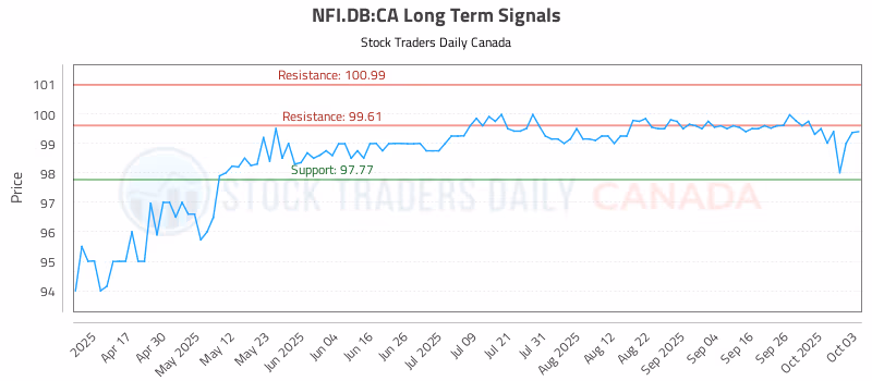 Stock Chart for NFI.DB:CA