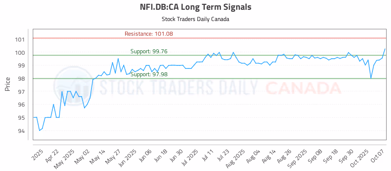Stock Chart for NFI.DB:CA