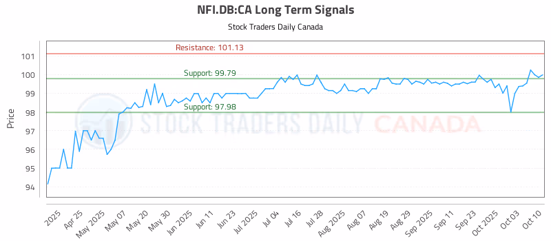 Stock Chart for NFI.DB:CA