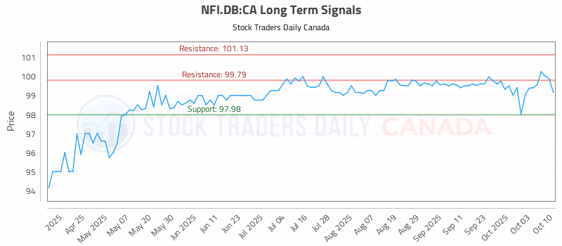 Stock Chart for NFI.DB:CA