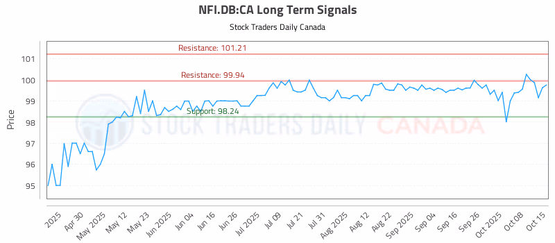 Stock Chart for NFI.DB:CA