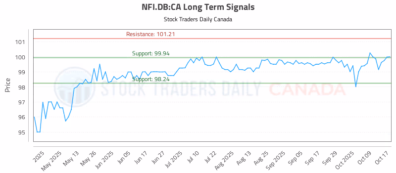 Stock Chart for NFI.DB:CA