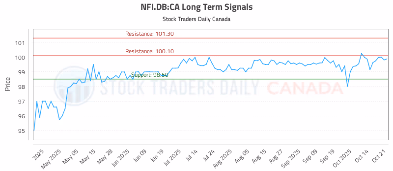 Stock Chart for NFI.DB:CA