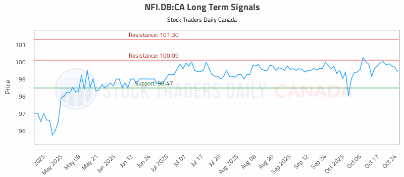 Stock Chart for NFI.DB:CA