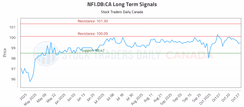 Stock Chart for NFI.DB:CA
