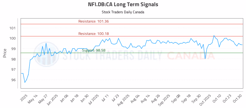 Stock Chart for NFI.DB:CA