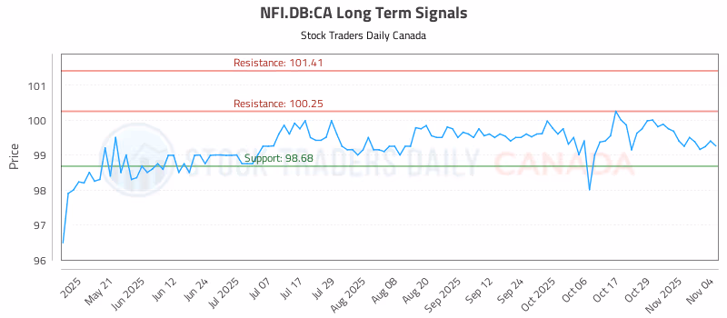 Stock Chart for NFI.DB:CA