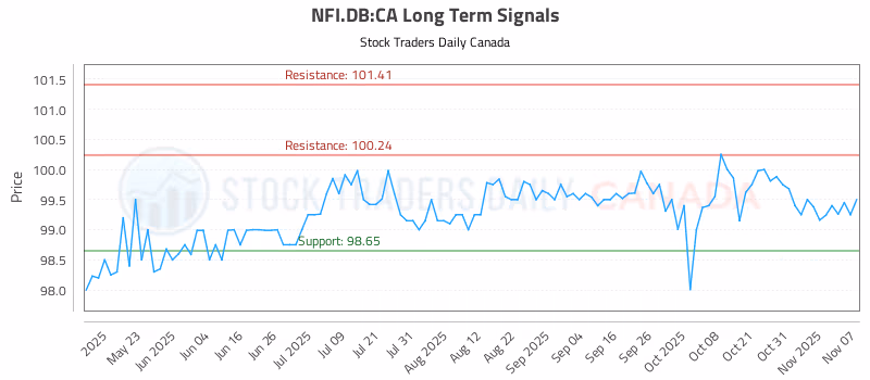 Stock Chart for NFI.DB:CA