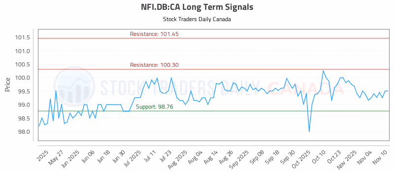 Stock Chart for NFI.DB:CA