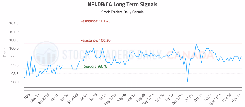 Stock Chart for NFI.DB:CA