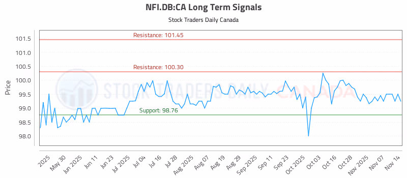 Stock Chart for NFI.DB:CA