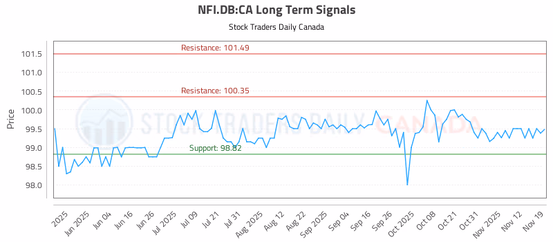Stock Chart for NFI.DB:CA