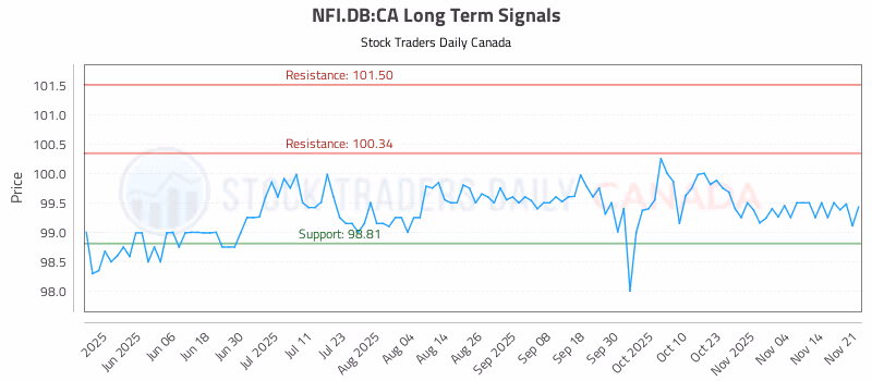 Stock Chart for NFI.DB:CA