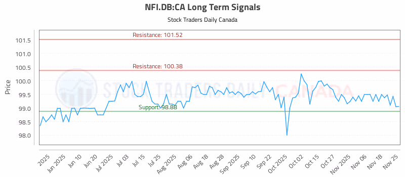 Stock Chart for NFI.DB:CA