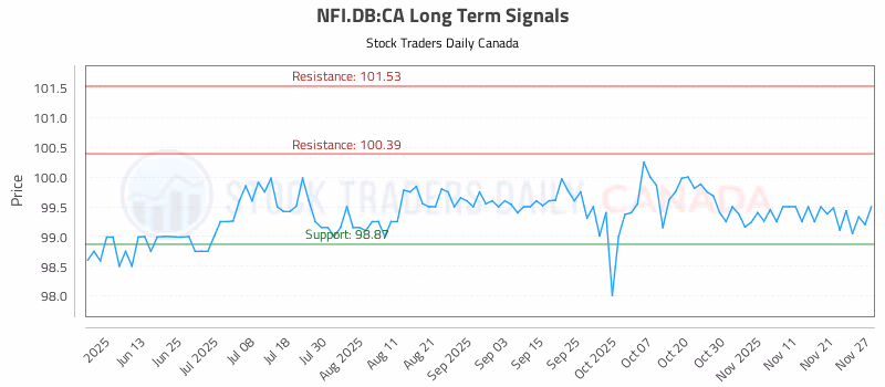 Stock Chart for NFI.DB:CA
