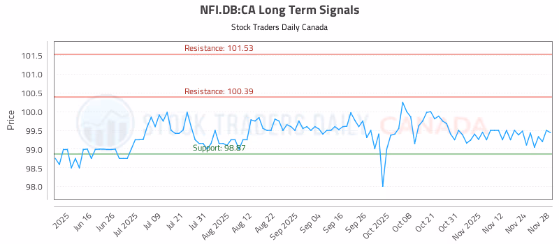 Stock Chart for NFI.DB:CA