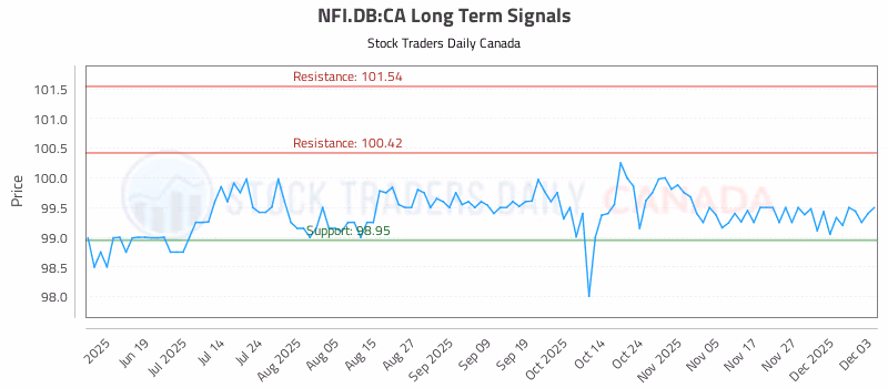 Stock Chart for NFI.DB:CA