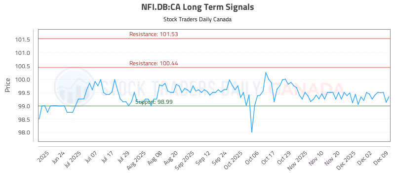 Stock Chart for NFI.DB:CA