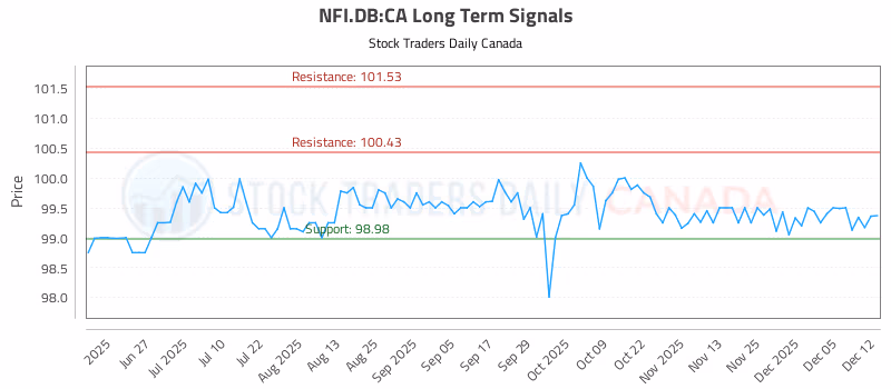 Stock Chart for NFI.DB:CA