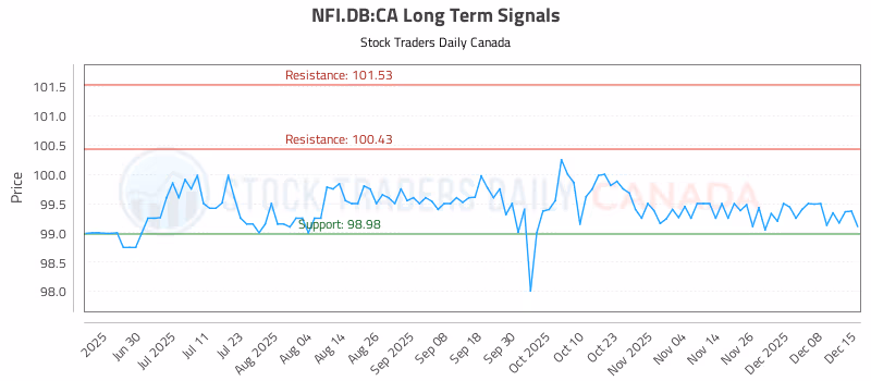 Stock Chart for NFI.DB:CA