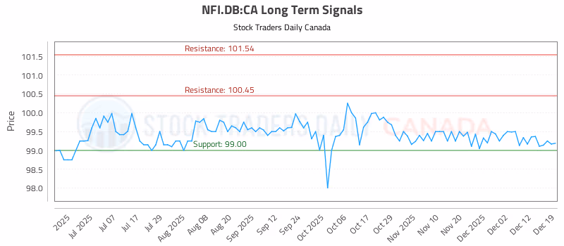 Stock Chart for NFI.DB:CA