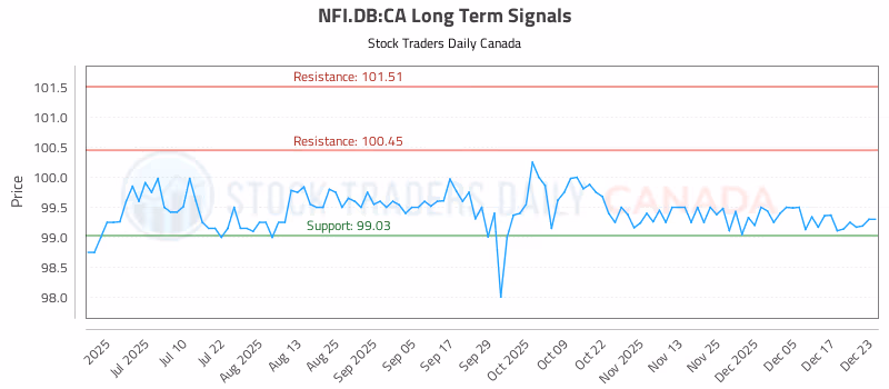 Stock Chart for NFI.DB:CA