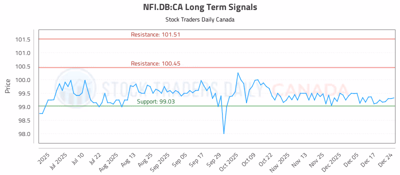 Stock Chart for NFI.DB:CA