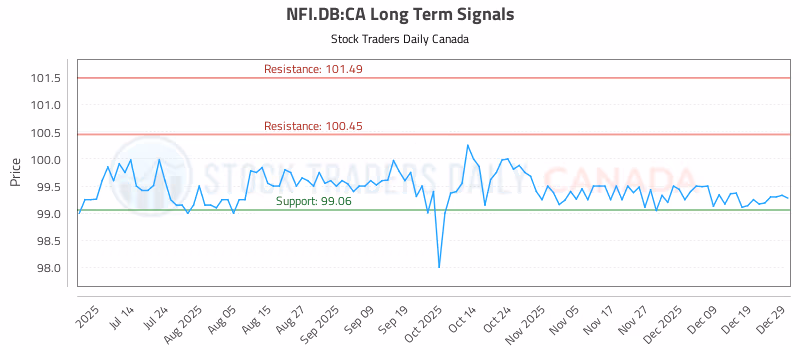 Stock Chart for NFI.DB:CA