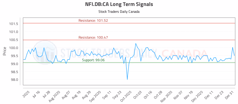Stock Chart for NFI.DB:CA