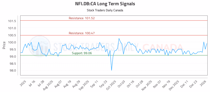 Stock Chart for NFI.DB:CA