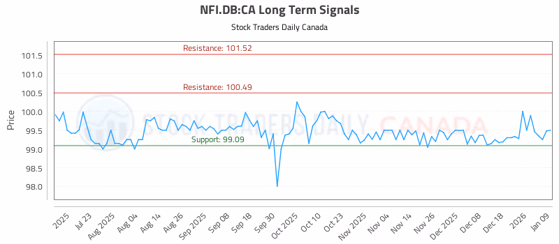 Stock Chart for NFI.DB:CA