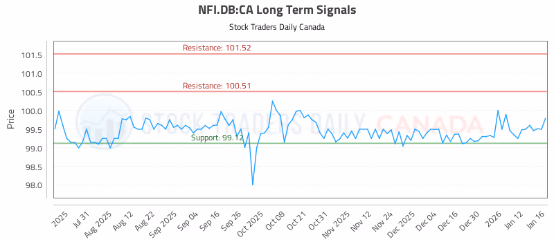 Stock Chart for NFI.DB:CA