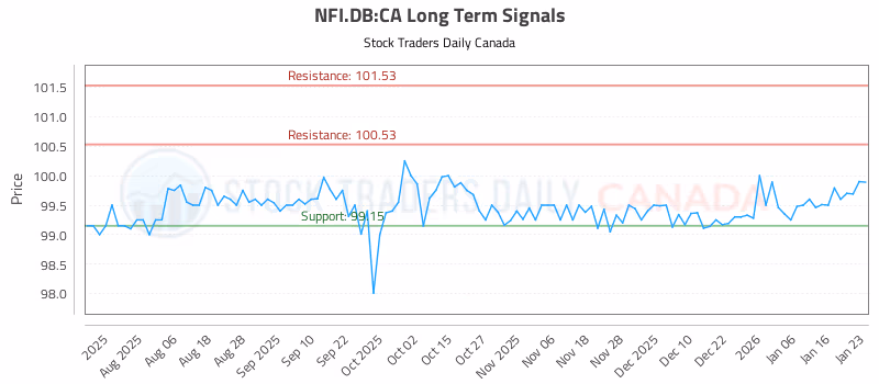 Stock Chart for NFI.DB:CA