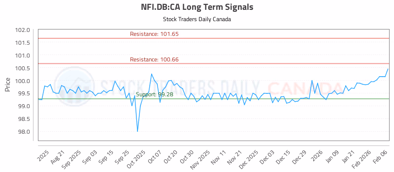 Stock Chart for NFI.DB:CA