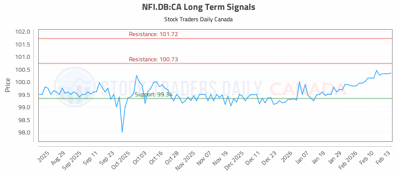 Stock Chart for NFI.DB:CA
