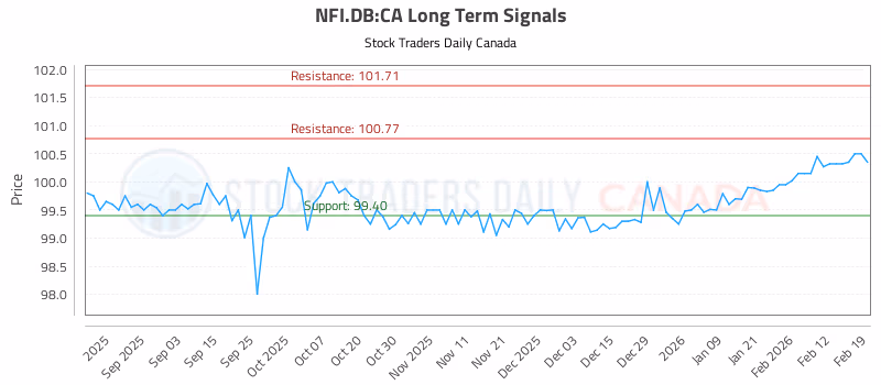Stock Chart for NFI.DB:CA